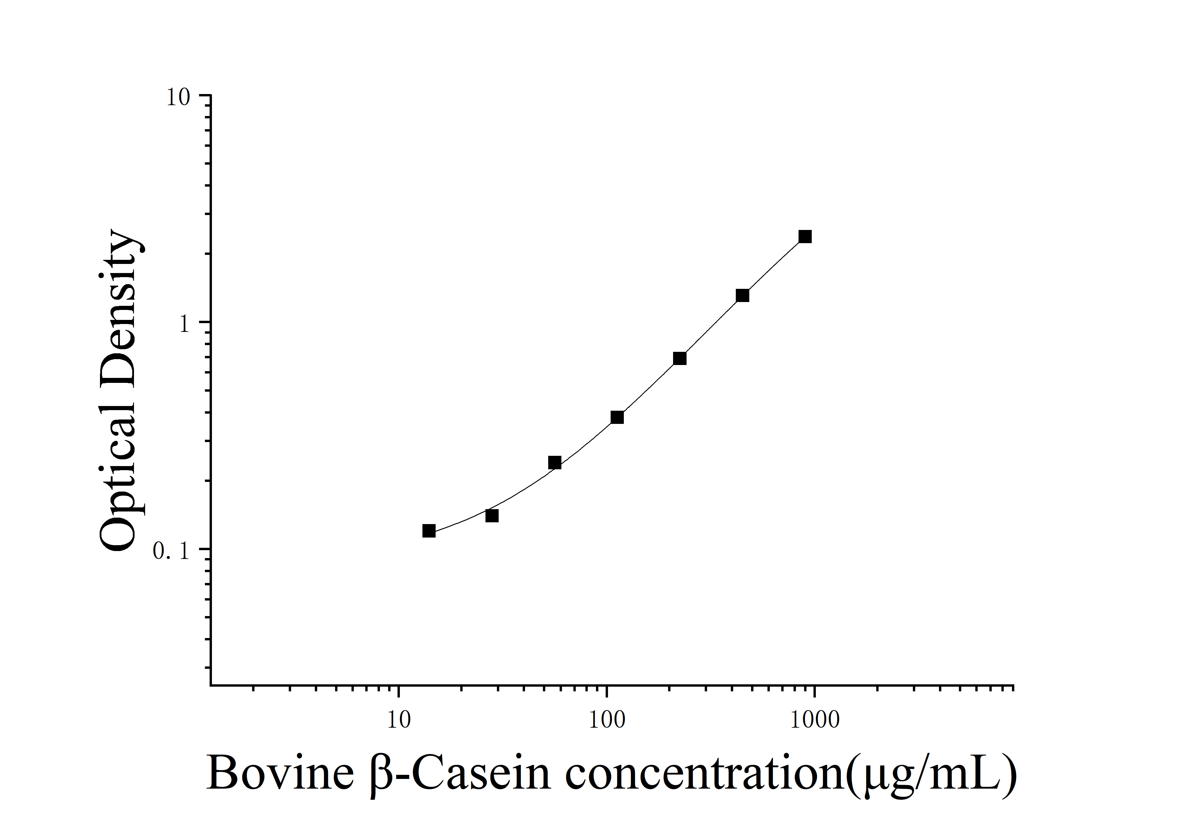 Bovine Beta-casein (β-Casein) ELISA Kit Bovine Beta-casein (β-Casein) ELISA Kit